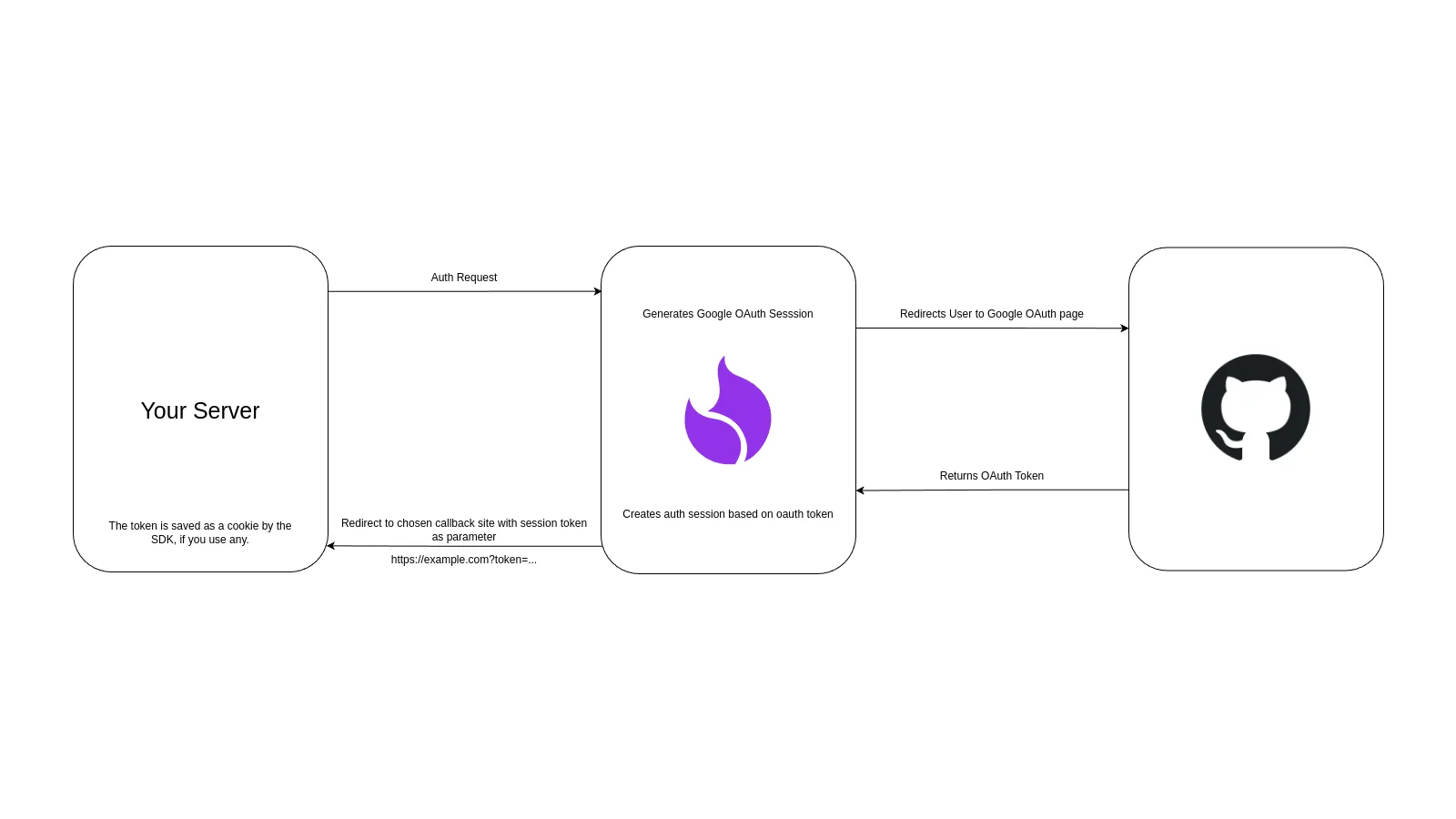 Github authentication flow with ProductFlame